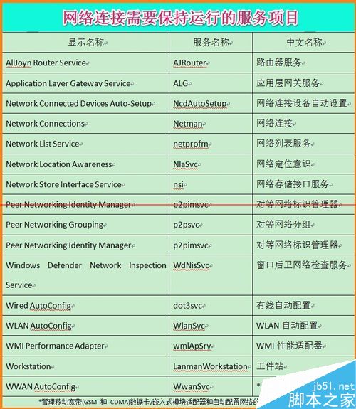 Win10连网时一定不能关闭的16项运行程序