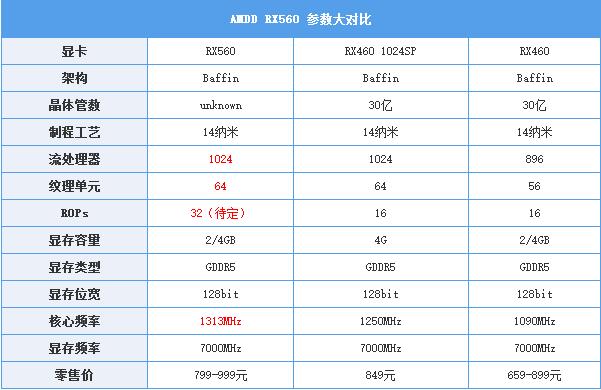 AMD RX560值得买吗？AMD RX560显卡详细首发评测+拆解图