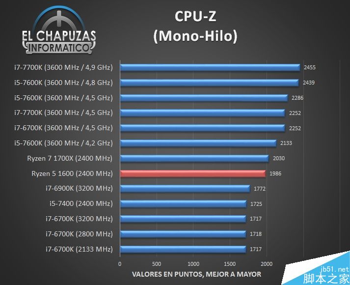 AMD Ryzen性能怎么样?AMD Ryzen 1600完美跑分