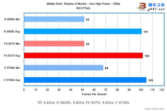Intel酷睿i7-6700K/i5-6600K与AMD 8核FX 8370游戏性能对比评测
