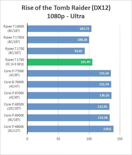 AMD Ryzen 7 1700超频跑分成绩曝光：完胜intel酷睿i7处理器