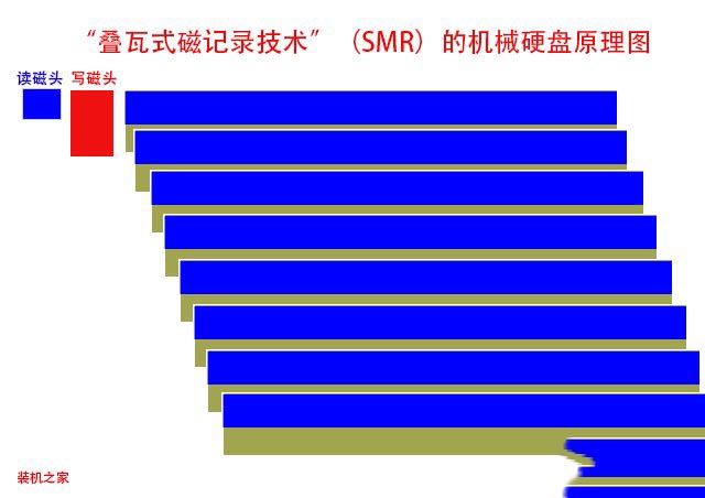 叠瓦式和垂直式哪个比较好?机械硬盘叠瓦式和垂直式对比介绍