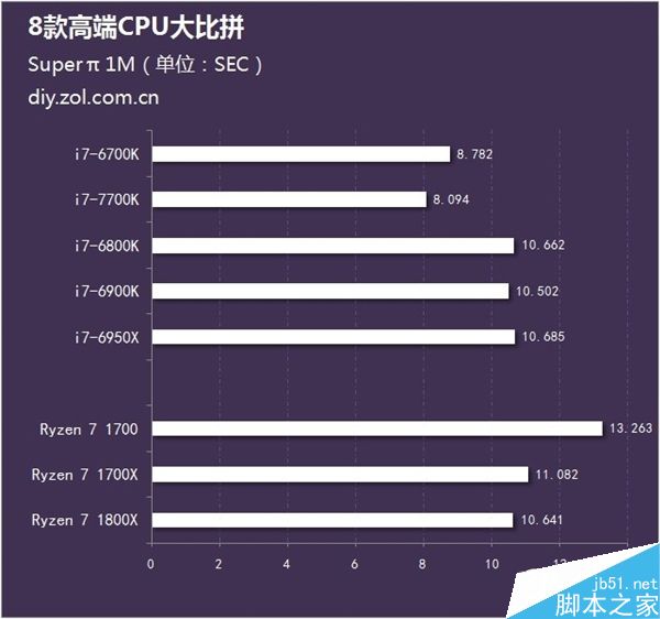 近期该如何选购高端处理器?8款AMD及Intel高端CPU的性能对比