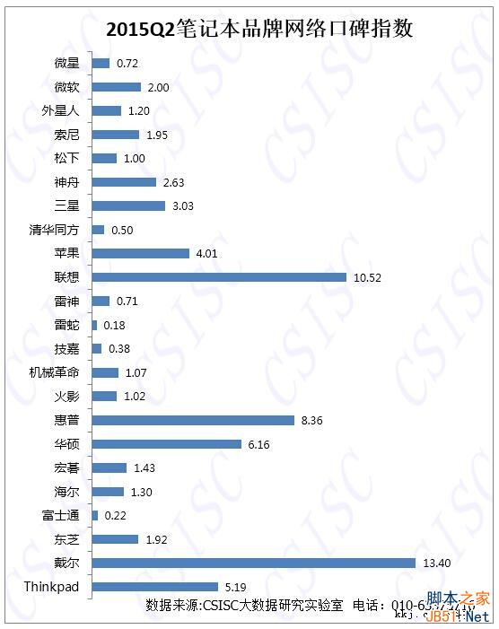 2015第二季度笔记本品牌口碑排名出炉