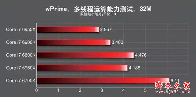 酷睿十核 i7-6950X/6900K/6800K处理器性能深度评测