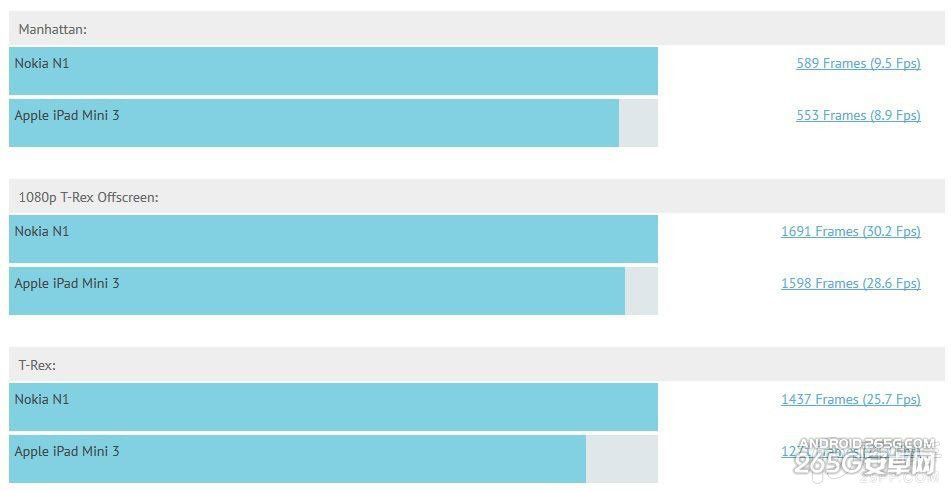 比iPad mini3更强 nokia n1平板跑分曝光