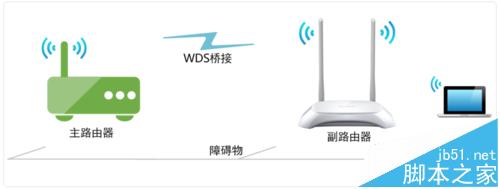 两台TPLink无线路由器该怎么桥接WDS?