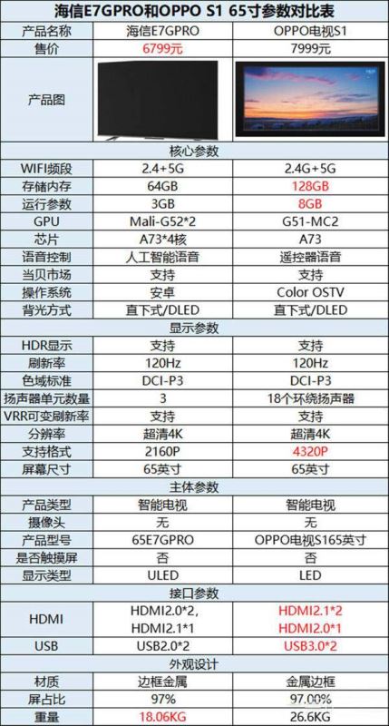 海信e7gpro对比oppo电视s1哪个值得买