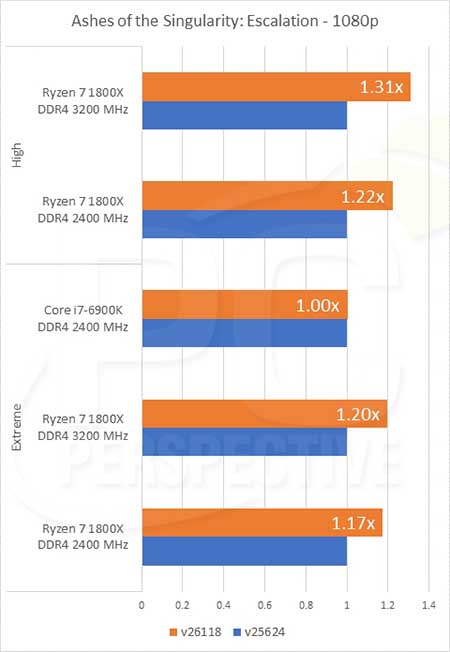 到底如何?Ryzen 7 1800X性能多重对比测试