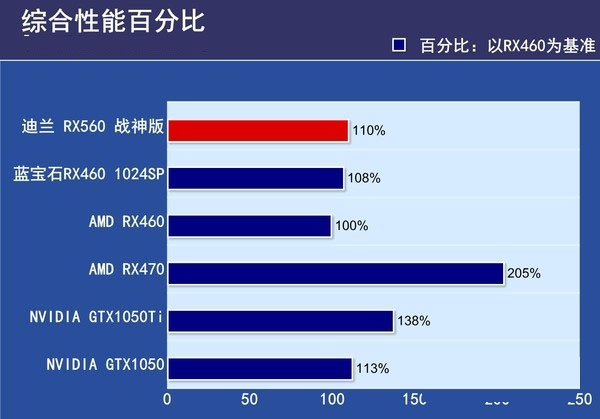 RX550和RX560哪个好？RX560与RX550的区别对比详细评测