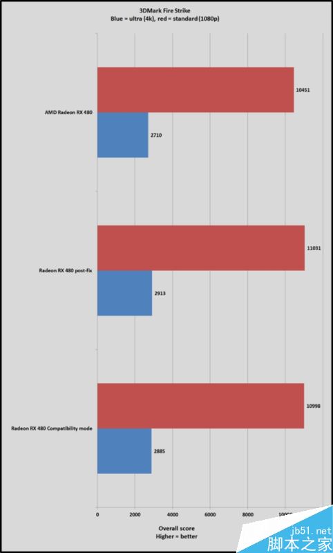 AMD RX 480新驱动Crimson16.7.1实测:游戏超级神油