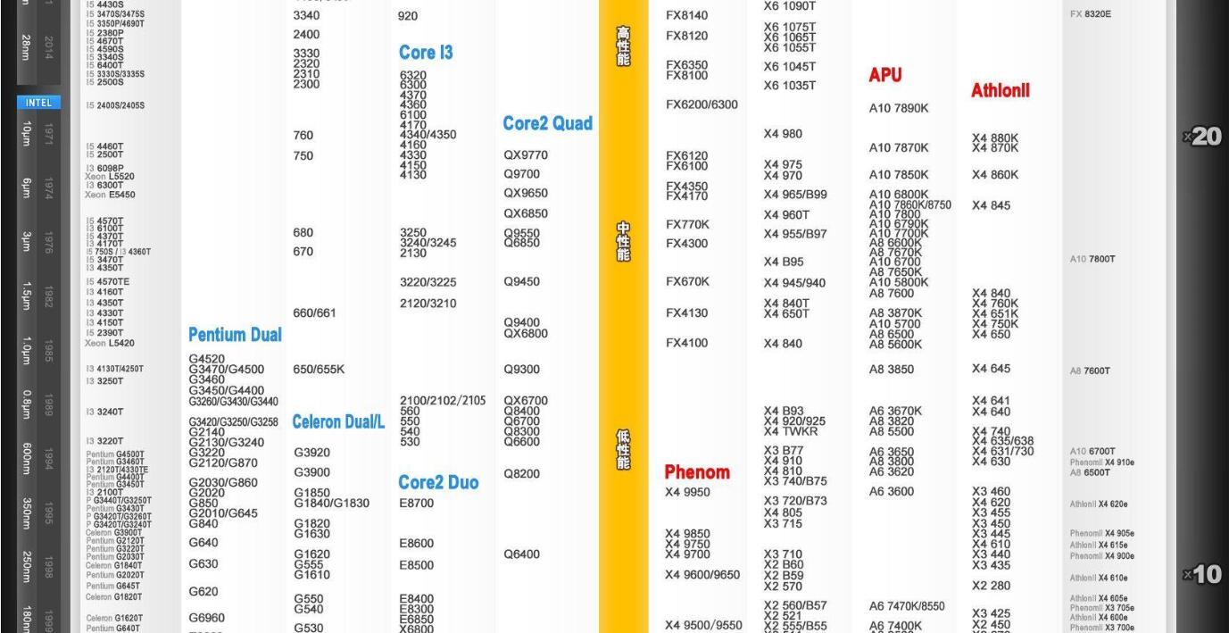 最新CPU天梯图解析 CPU性能天梯图2016年11月最新版