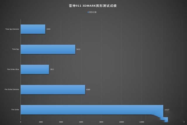 雷神第五代911笔记本性能怎么样 雷神第五代911游戏本深度评测