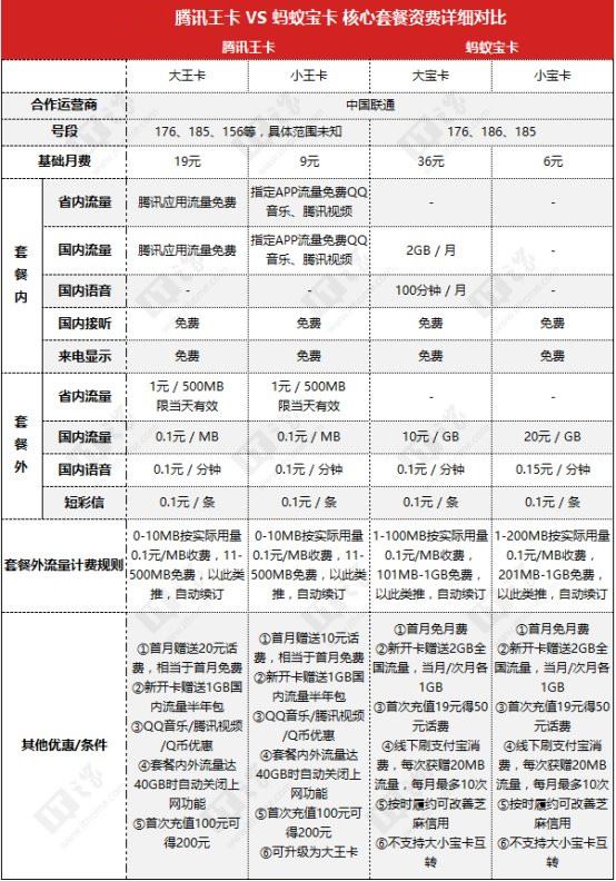 腾讯王卡和蚂蚁宝卡哪个便宜？蚂蚁大宝卡和腾讯大王卡套餐资费详细对比