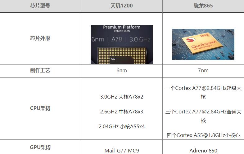 天玑1200对比骁龙865哪个好?天玑1200对比骁龙865评测
