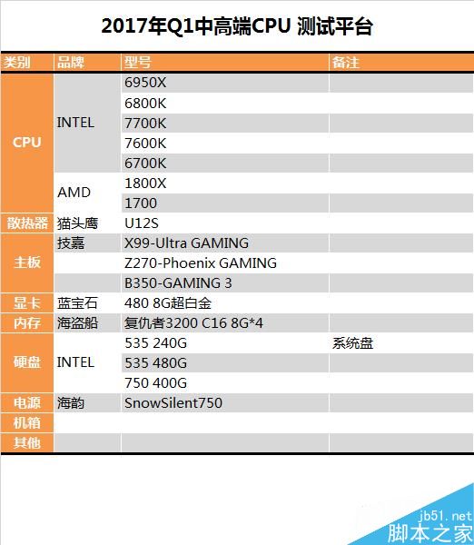 到底哪个好呢?近期发布的AMD/Intel中高端CPU详细对比测试