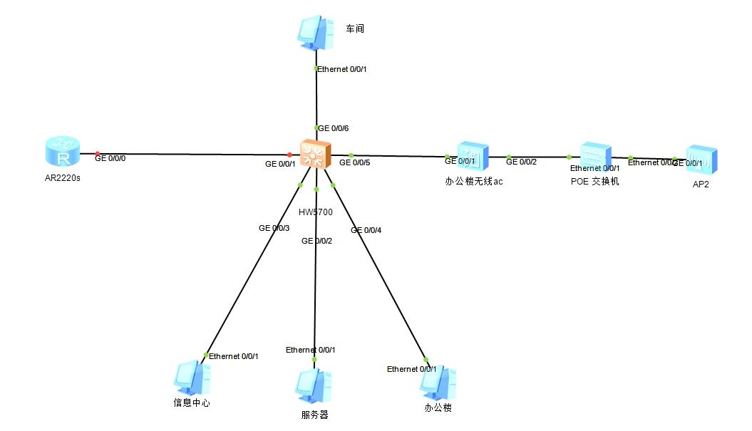 华为5700和ar2220s局域网部署 华为5700 ar2220s局域网配置及无法上网解决方法