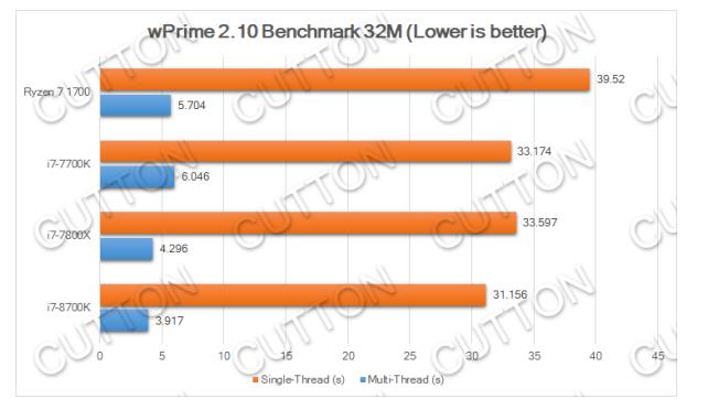 Intel Core i7-8700K性能如何? i78700K数据及跑分首曝