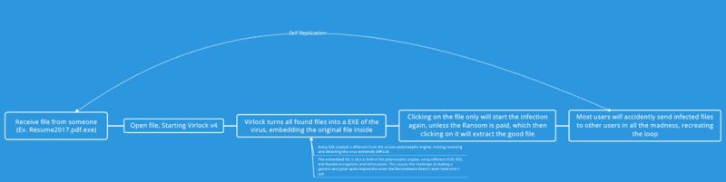 敲诈者病毒VirLocker再次来袭？如何防范VirLocker病毒(内含恢复指南)