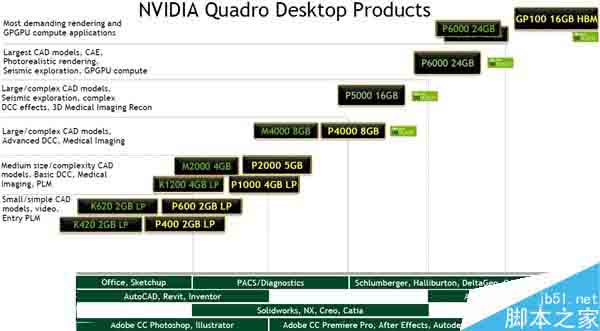 NVIDIA发布六款Quadro系列专业卡:16GB HBM2显存