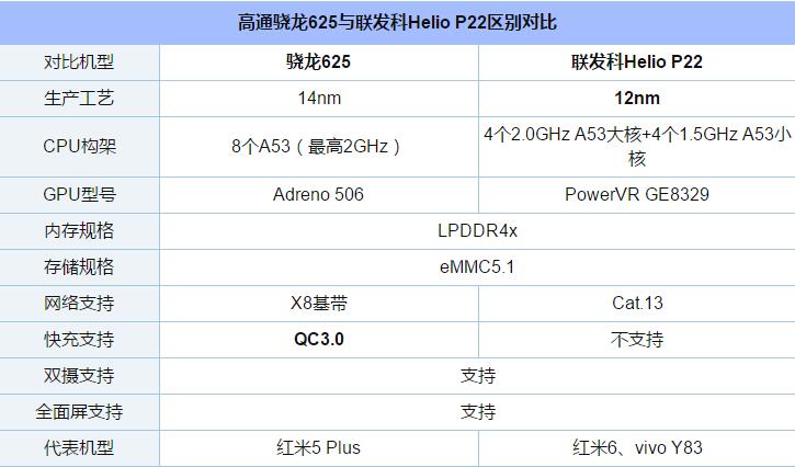 联发科P22和骁龙625哪个好 骁龙625与联发科Helio P22对比分析