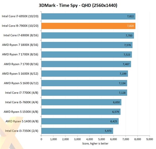 Intel Core i9-7900X处理器评测出炉：优秀性能 低性价比