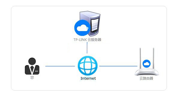 TP ID提示发送请求失败怎么办？TP-Link ID发送请求失败现象的原因及解决方案