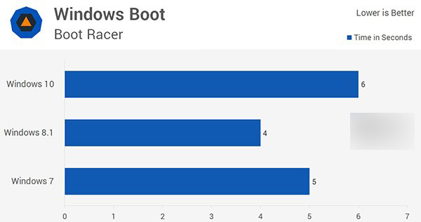 Win7/Win8.1用户看完这14条，你还想升级Win10吗