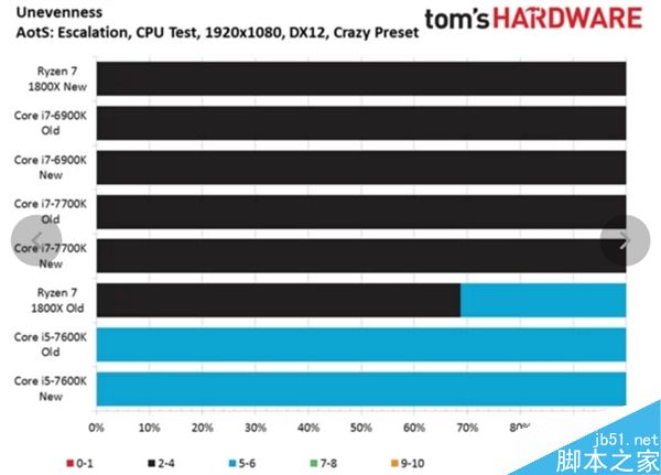 AMD Ryzen 7首款优化游戏奇点灰烬测试:平均帧提升31%