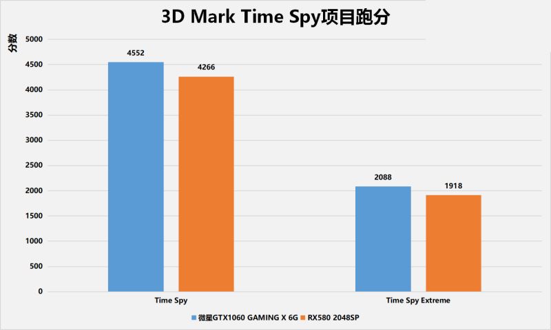 换个马甲你还是菜鸡 微星GTX1066和RX580 2048SP对比评测