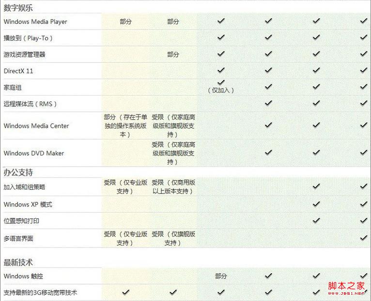 win7各版本区别 windows7各版本功能区别图文介绍