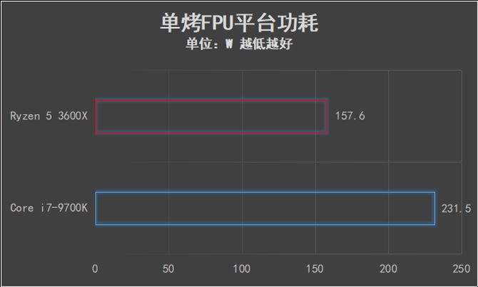 AMD锐龙5 3600X值得买吗 AMD锐龙5 3600X处理器全面评测