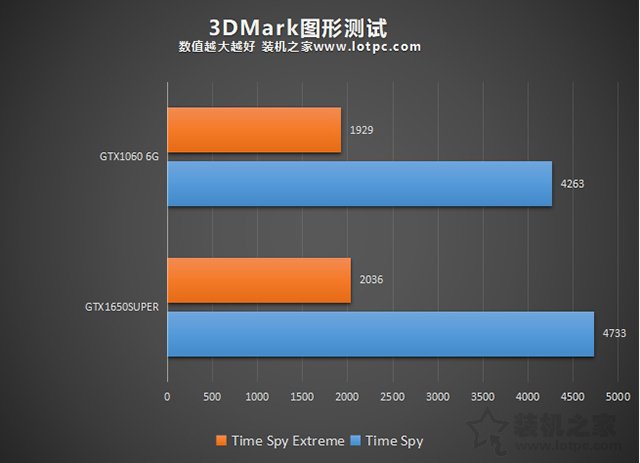 GTX1650Super和GTX1060哪款性能好 GTX1060与GTX1650S区别对比评测