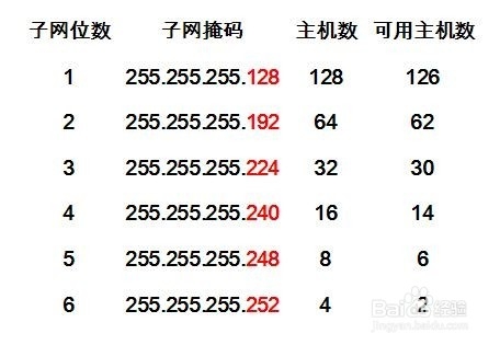 怎么从IP地址里找出子网掩码？