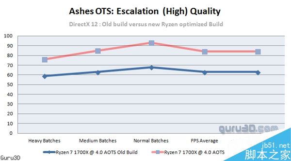 AMD Ryzen 7首款优化游戏奇点灰烬测试:平均帧提升31%