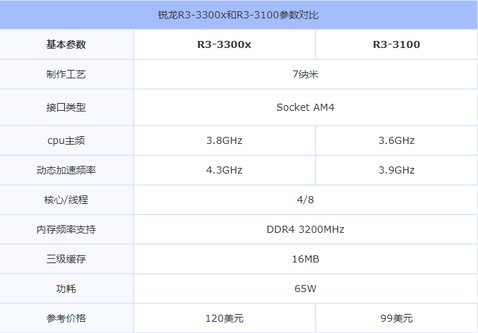 锐龙R3-3300x和R3-3100哪个好 R3-3300x和R3-3100对比介绍