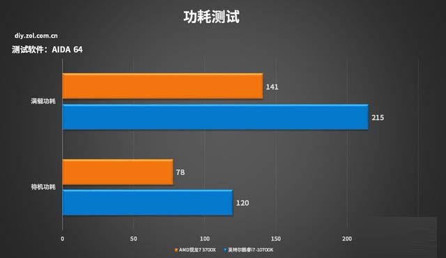 AMD锐龙7 3700X和英特尔酷睿i7-10700K哪款好 两款处理器对比