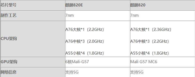 麒麟820E对比麒麟820哪个好 麒麟820E对比麒麟820评测