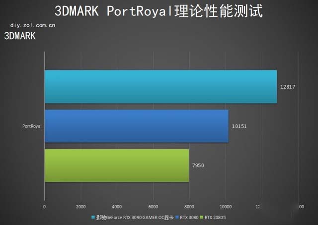 影驰RTX 3090 GAMER OC显卡怎么样 影驰RTX 3090 GAMER OC显卡评测