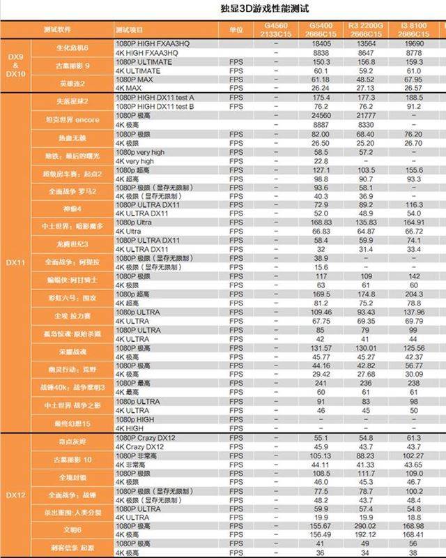 奔腾G5400和i3 8100哪个好 奔腾G5400和i3-8100对比详细解析