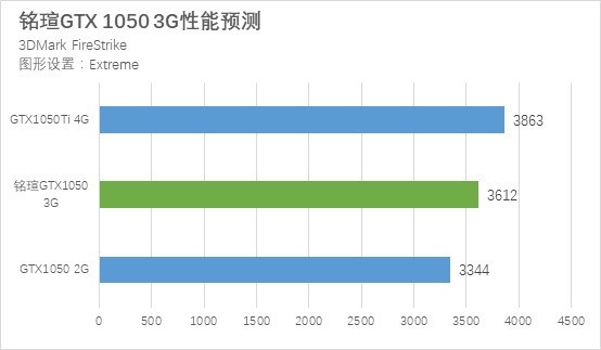GTX1050 3G和GTX1050Ti性能差距对比详细评测
