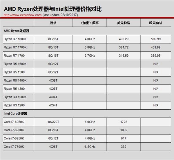 Intel首款能超频i3-7350K性能狂飙 可媲美i7-2600K处理器