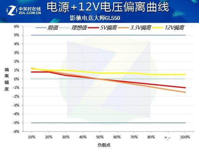 影驰电竞大师GL550值得买吗 影驰电竞大师GL550电源详细评测