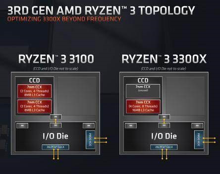 锐龙R3-3300x和R3-3100哪个好 R3-3300x和R3-3100对比介绍