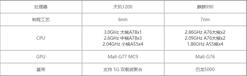 天玑1200对比麒麟990哪个值得买
