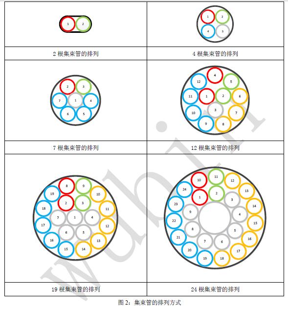 光纤光缆技术之微管气吹技术的工作原理