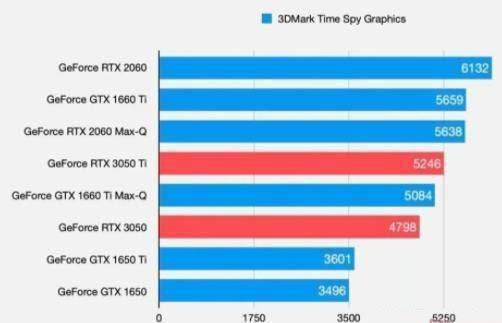 rtx3050显卡怎么样 rtx3050相当于什么显卡