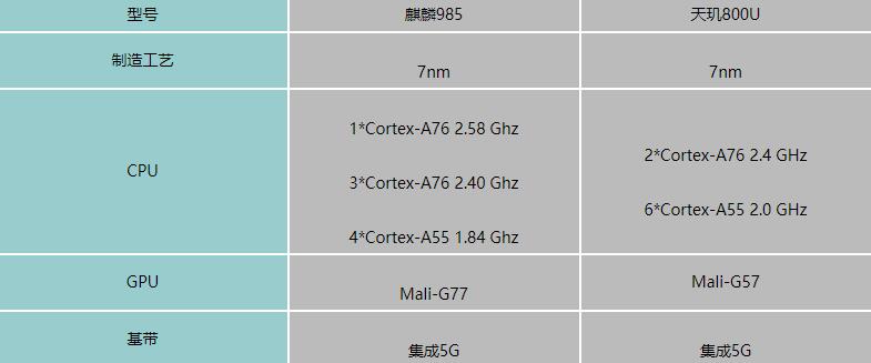 天玑800u和麒麟985哪个值得入手 天玑800u对比麒麟985评测