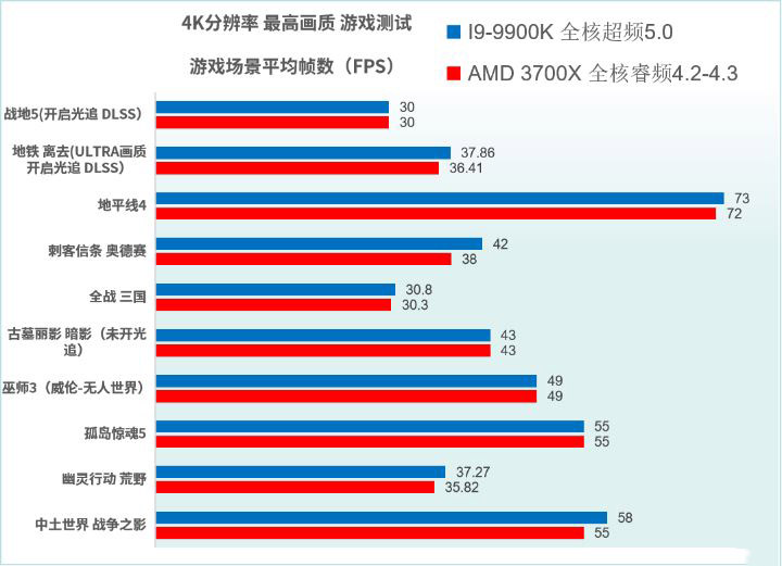 R7 3700X和I9-9900K哪款好 R7 3700X和I9-9900K区别对比介绍