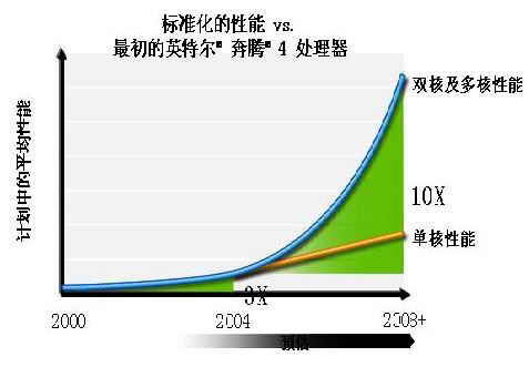 解析CPU从单核过渡双核 多核绝不是偶然